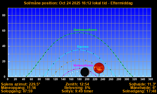 Sun/Moon sky position graph